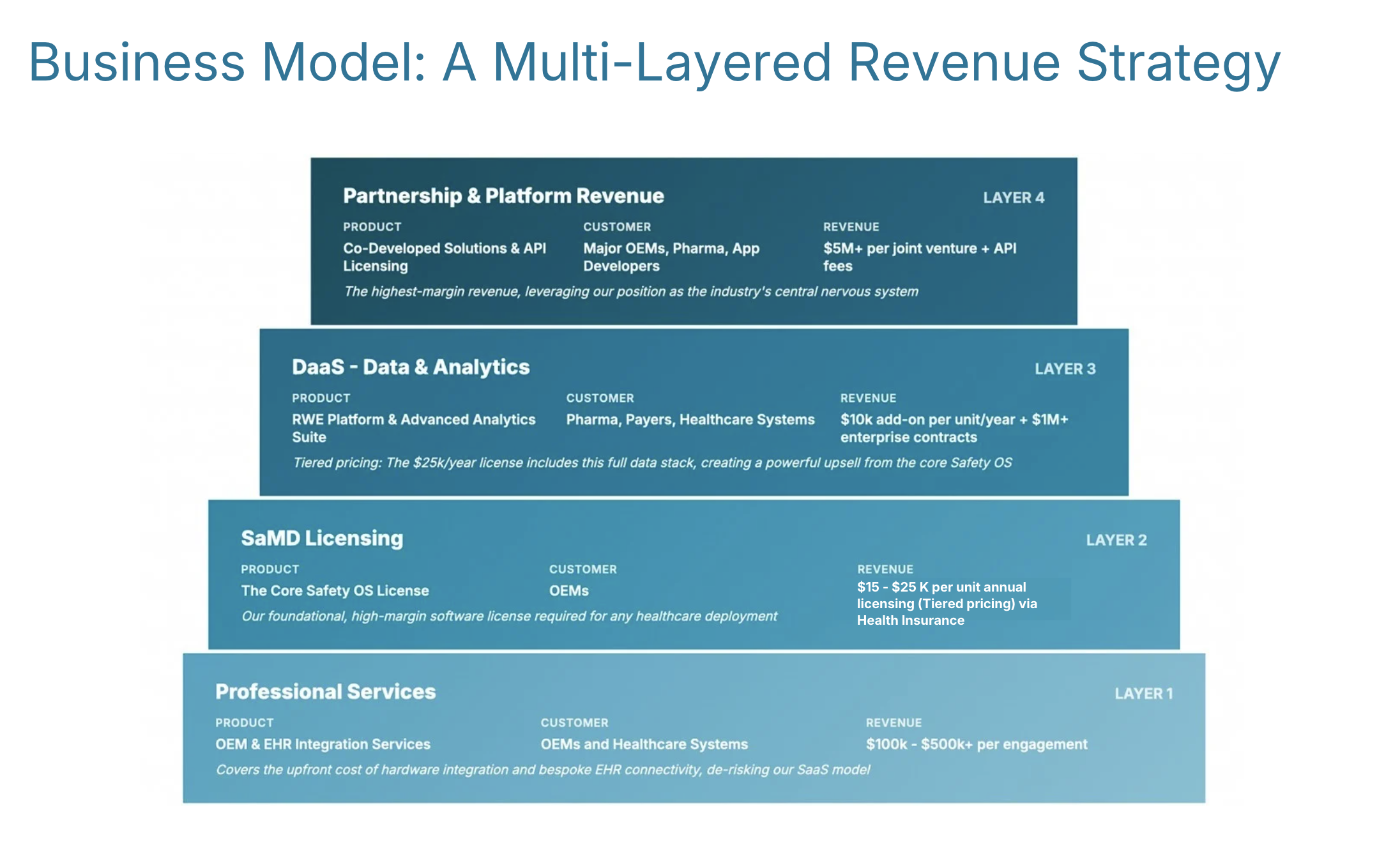 4-Layer Revenue Strategy: Professional Services, SaMD Licensing, DaaS, Partnership Revenue