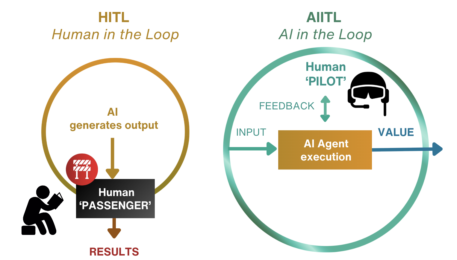 HITL vs AIITL: Human as Passenger vs Human as Pilot