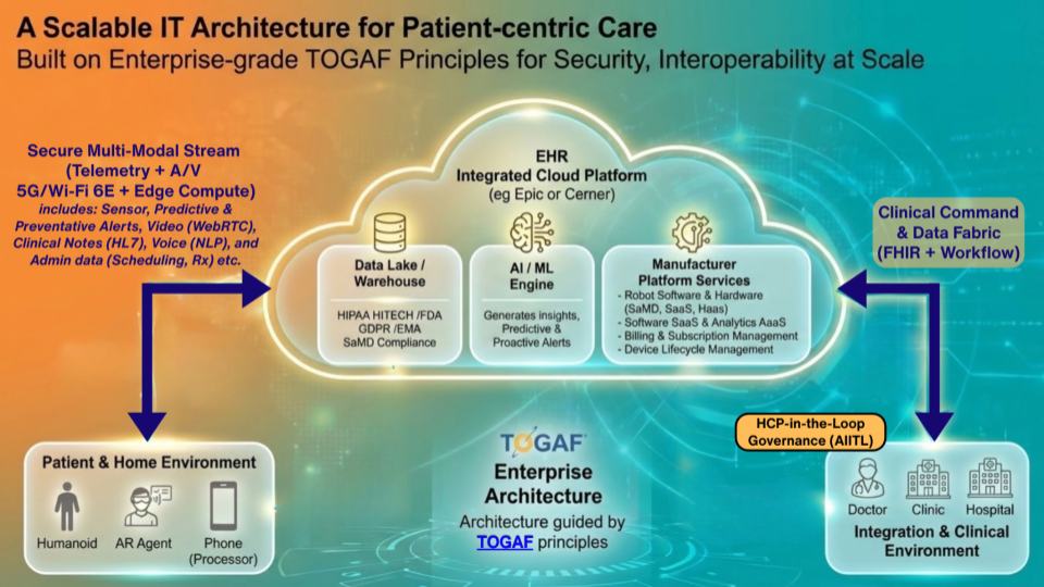 Scalable IT Architecture for Patient-centric Care with EHR Integration