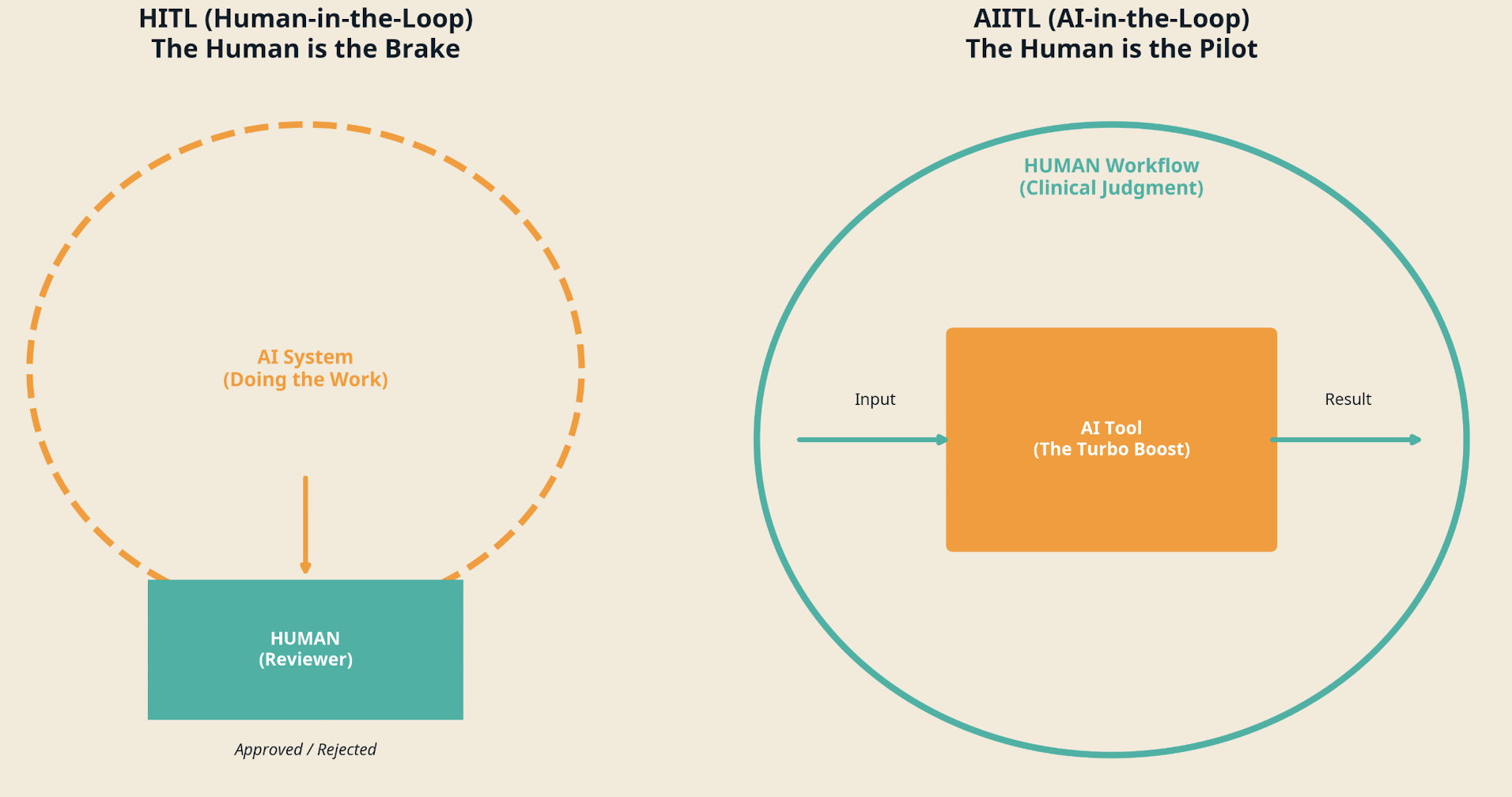 HITL vs AIITL Diagram
