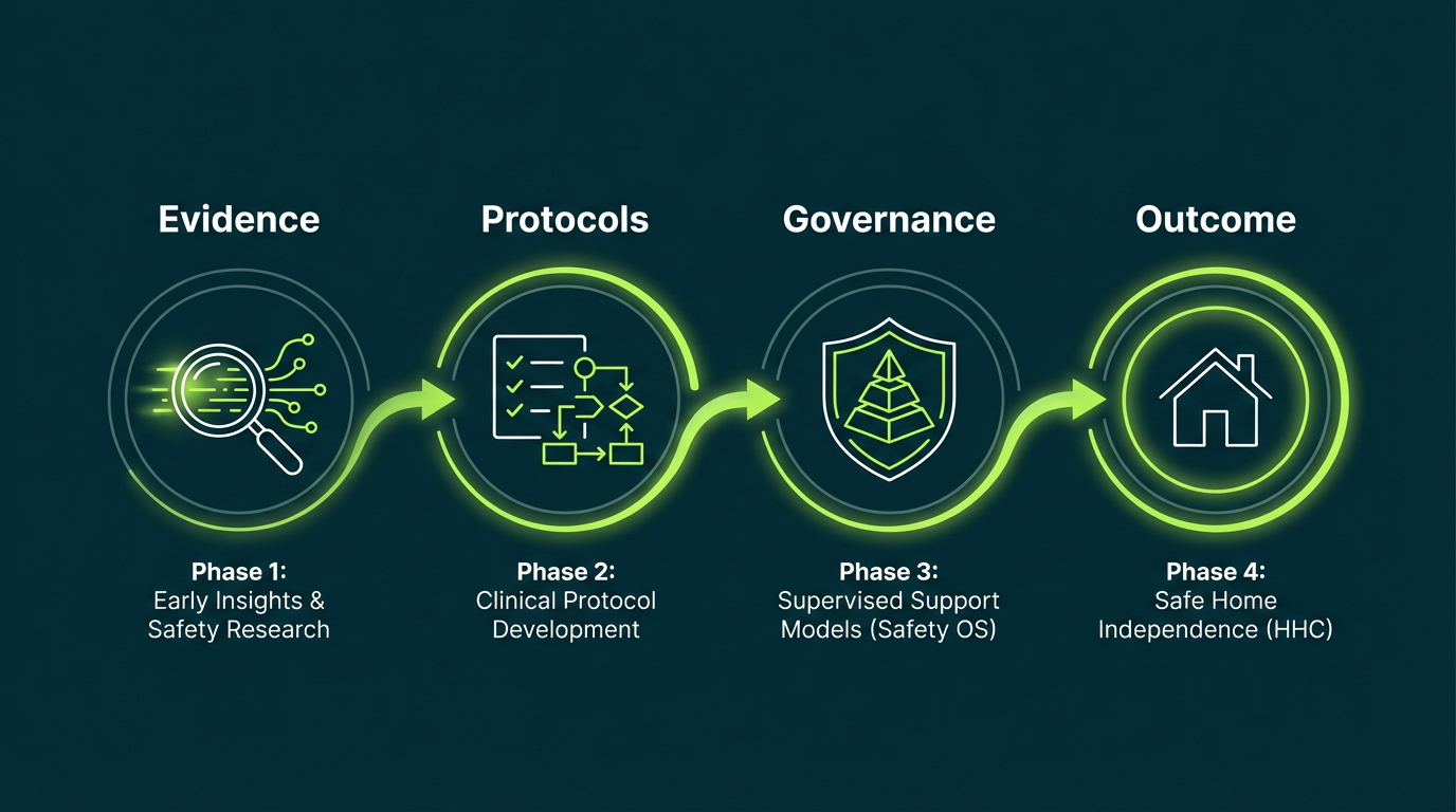 Evidence-Driven Pathway: 4-Phase Development Model