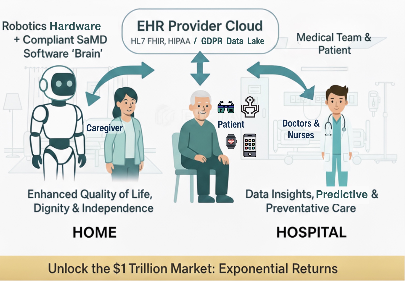 Healthcare Ecosystem: Robotics Manufacturers, EHR Provider Cloud, and Medical Teams working together for enhanced patient care